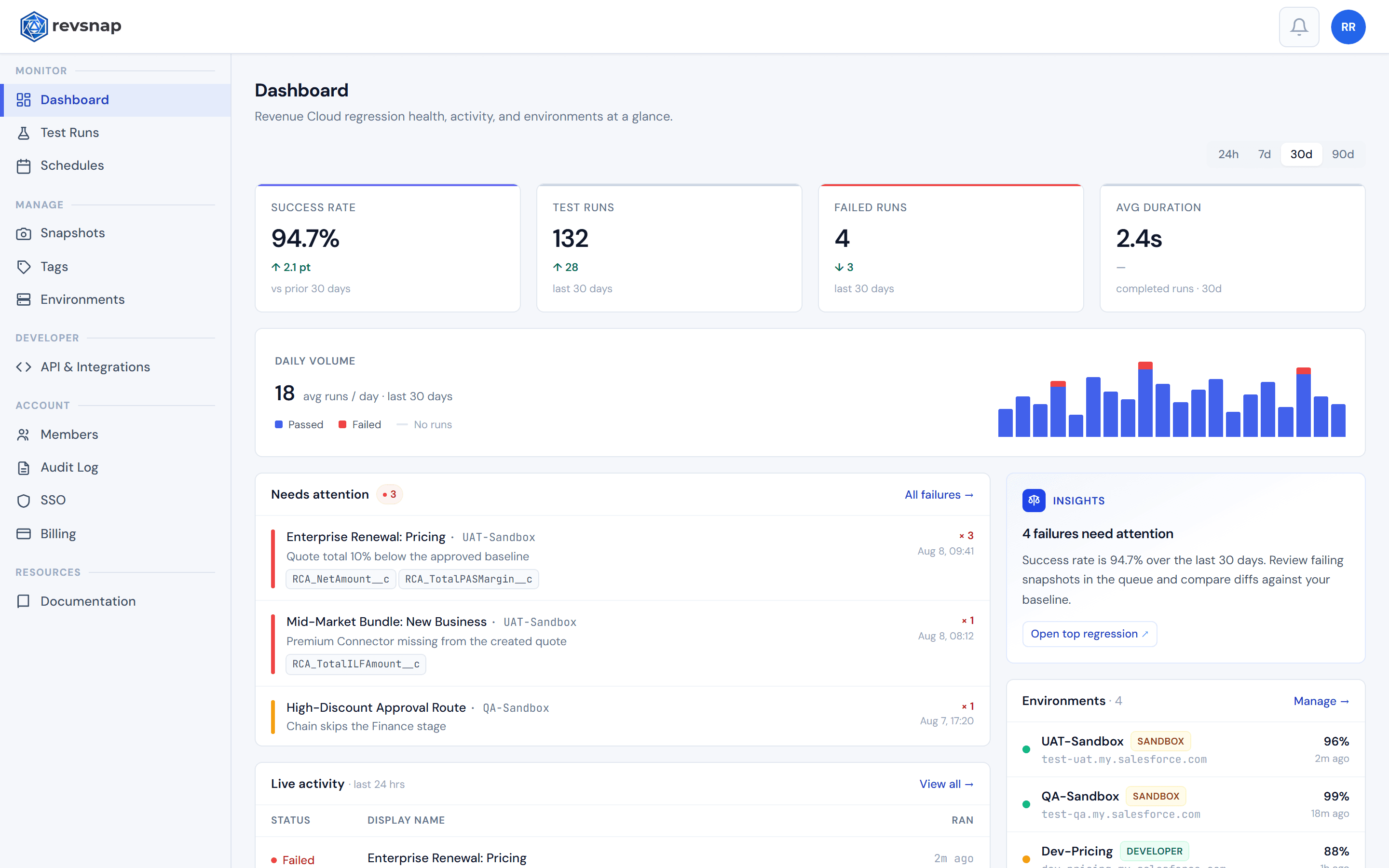 Revsnap dashboard showing Revenue Cloud regression health: success rate, failed runs, a needs-attention queue of caught regressions with the impacted fields, live activity, and connected sandbox environments