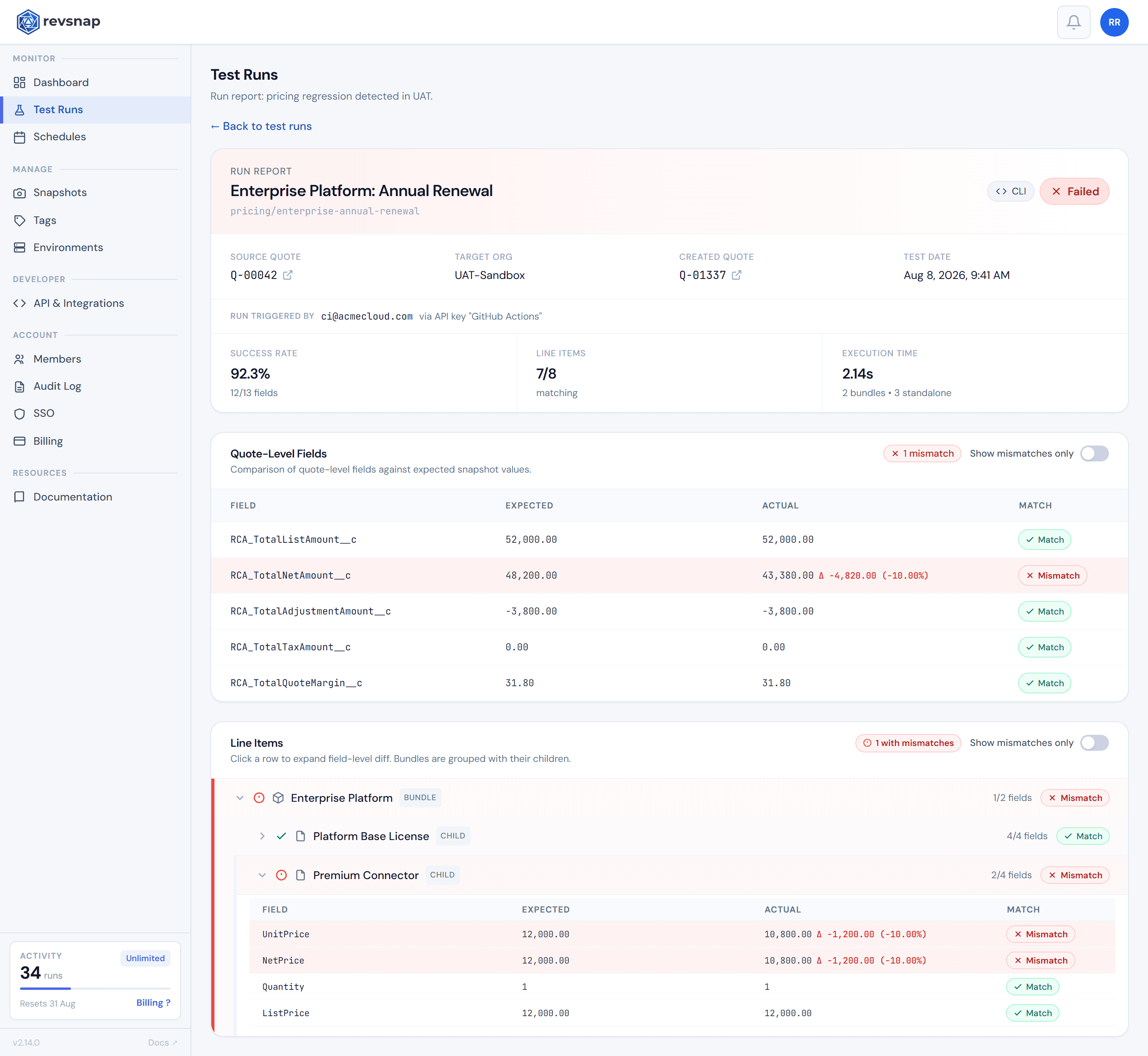 Revsnap run report of a failed pricing regression: the RCA_TotalNetAmount__c field is 10% below the approved baseline and flagged as a mismatch, with a bundle line item showing the underpriced Premium Connector